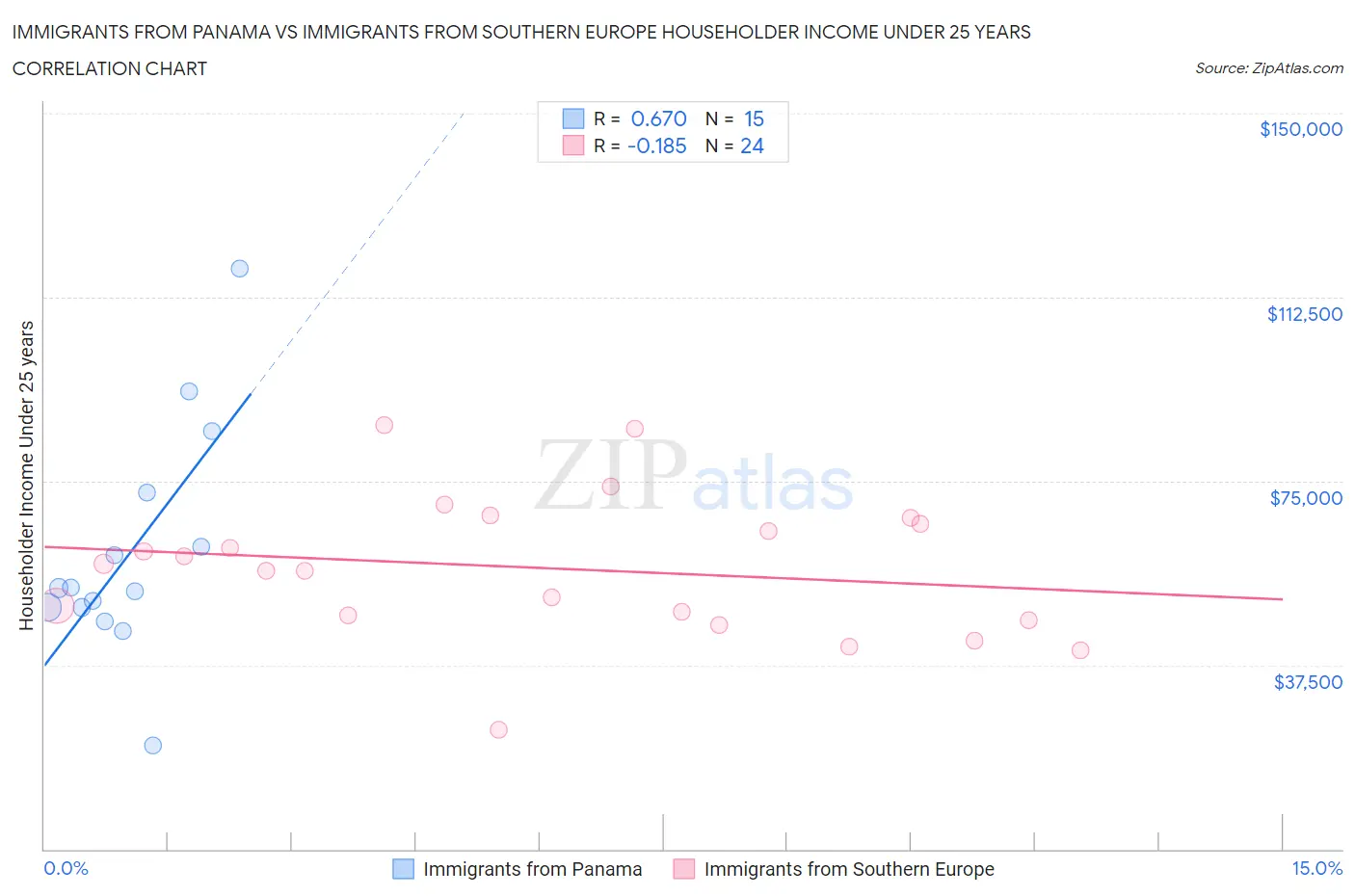 Immigrants from Panama vs Immigrants from Southern Europe Householder Income Under 25 years