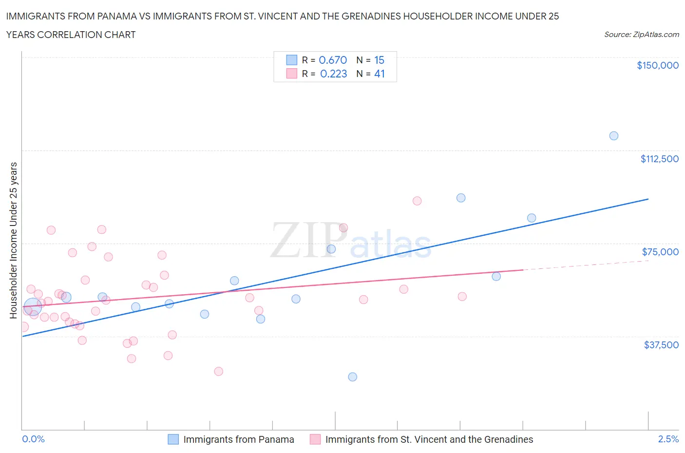 Immigrants from Panama vs Immigrants from St. Vincent and the Grenadines Householder Income Under 25 years