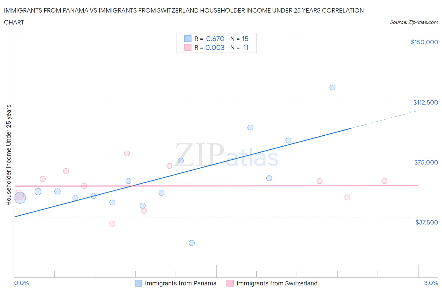 Immigrants from Panama vs Immigrants from Switzerland Householder Income Under 25 years