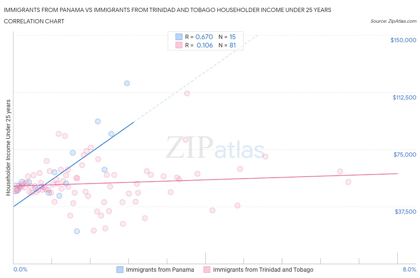 Immigrants from Panama vs Immigrants from Trinidad and Tobago Householder Income Under 25 years