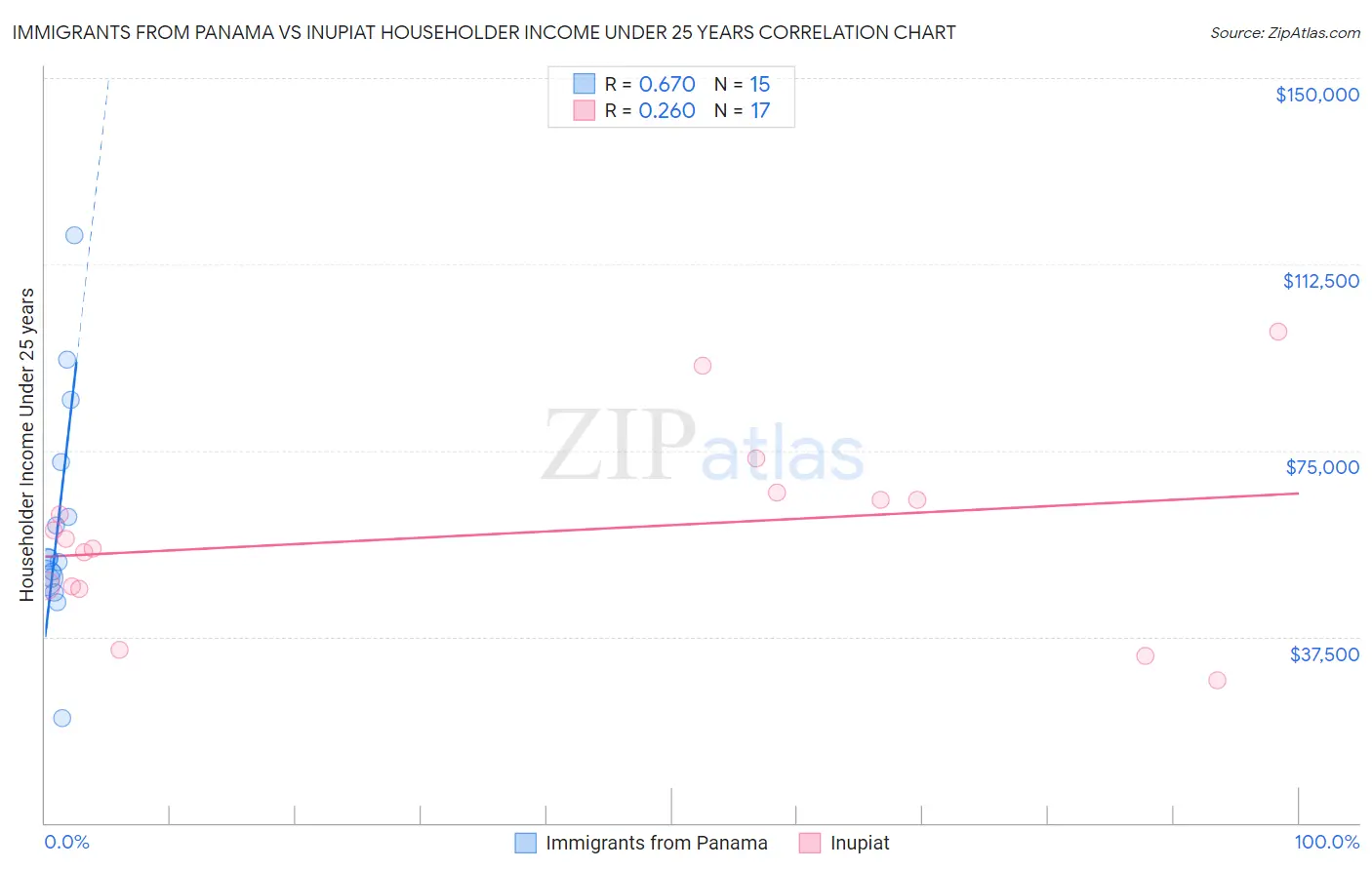 Immigrants from Panama vs Inupiat Householder Income Under 25 years