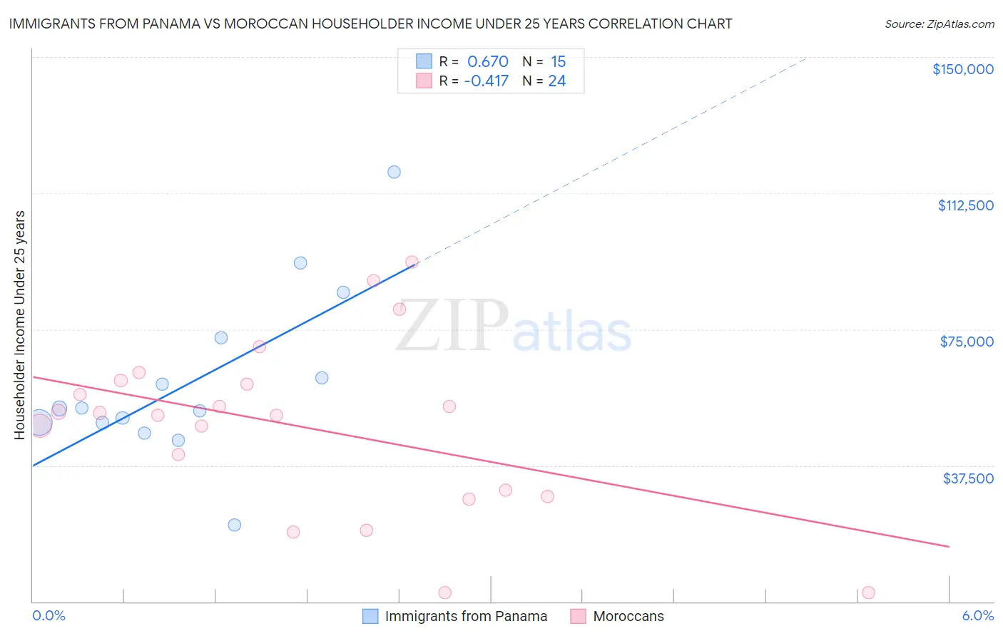 Immigrants from Panama vs Moroccan Householder Income Under 25 years