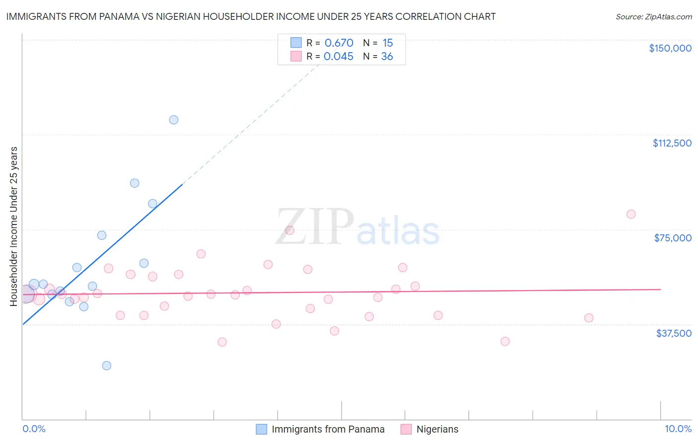 Immigrants from Panama vs Nigerian Householder Income Under 25 years