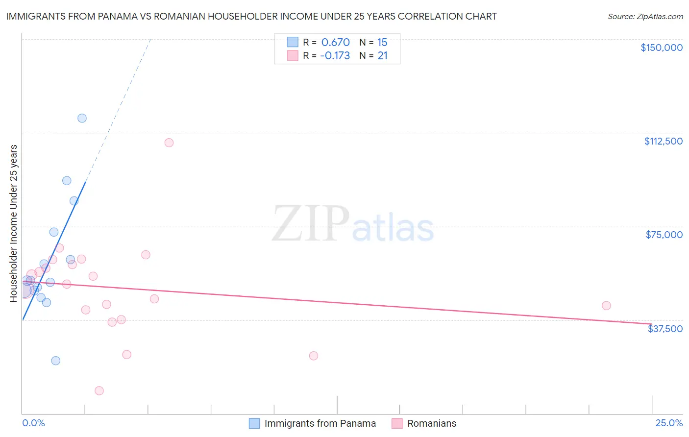 Immigrants from Panama vs Romanian Householder Income Under 25 years