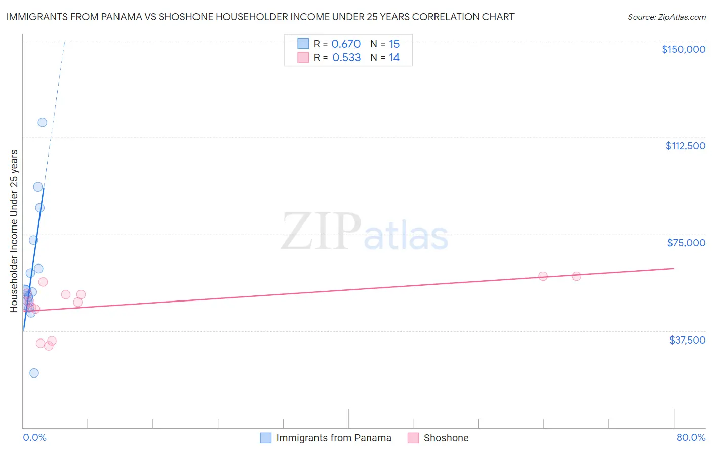 Immigrants from Panama vs Shoshone Householder Income Under 25 years