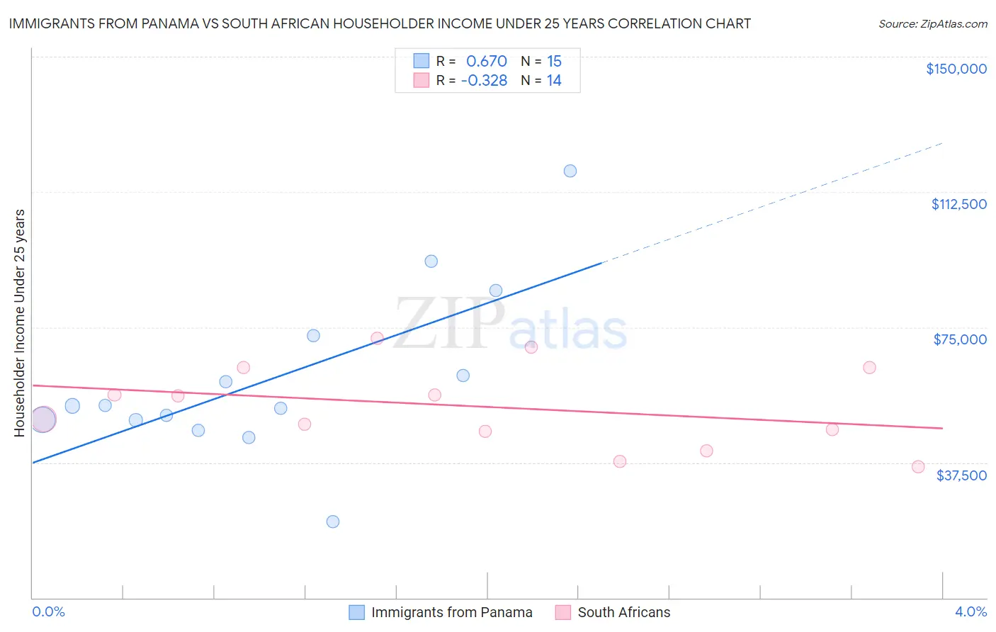 Immigrants from Panama vs South African Householder Income Under 25 years