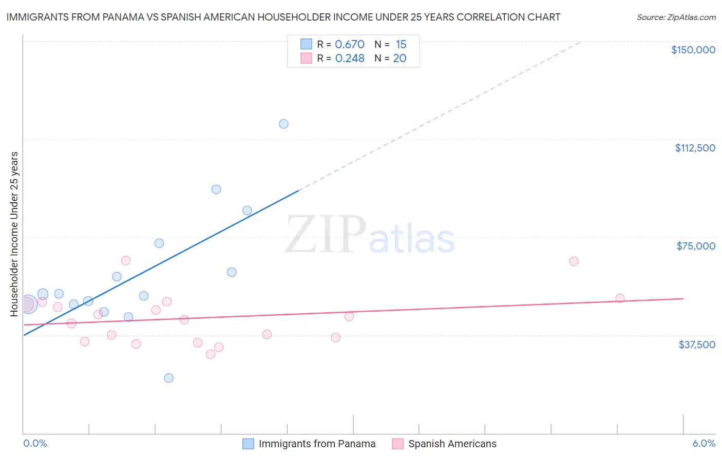 Immigrants from Panama vs Spanish American Householder Income Under 25 years