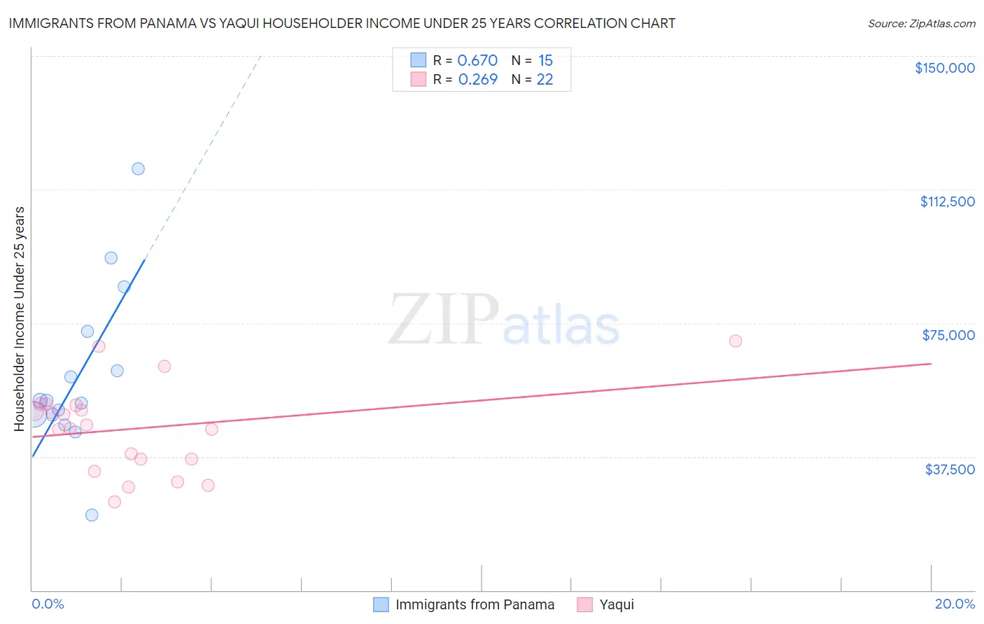 Immigrants from Panama vs Yaqui Householder Income Under 25 years