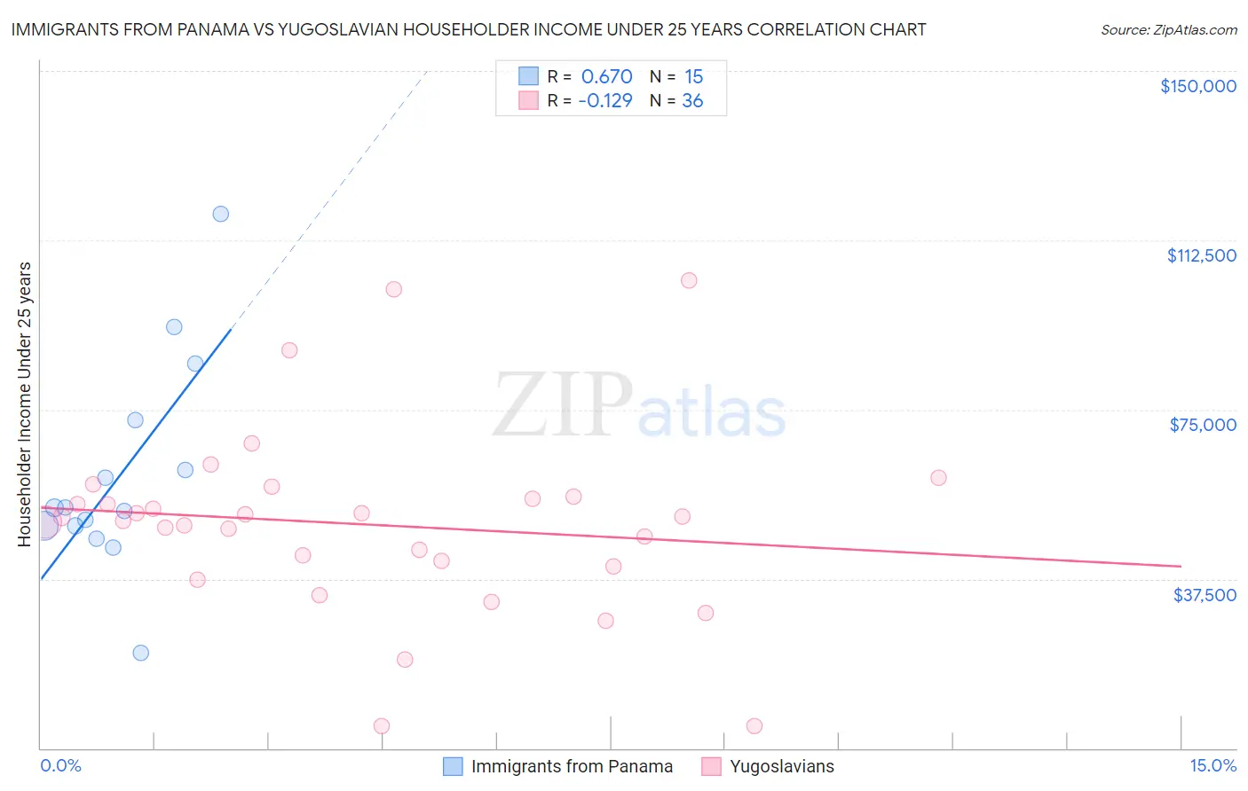 Immigrants from Panama vs Yugoslavian Householder Income Under 25 years