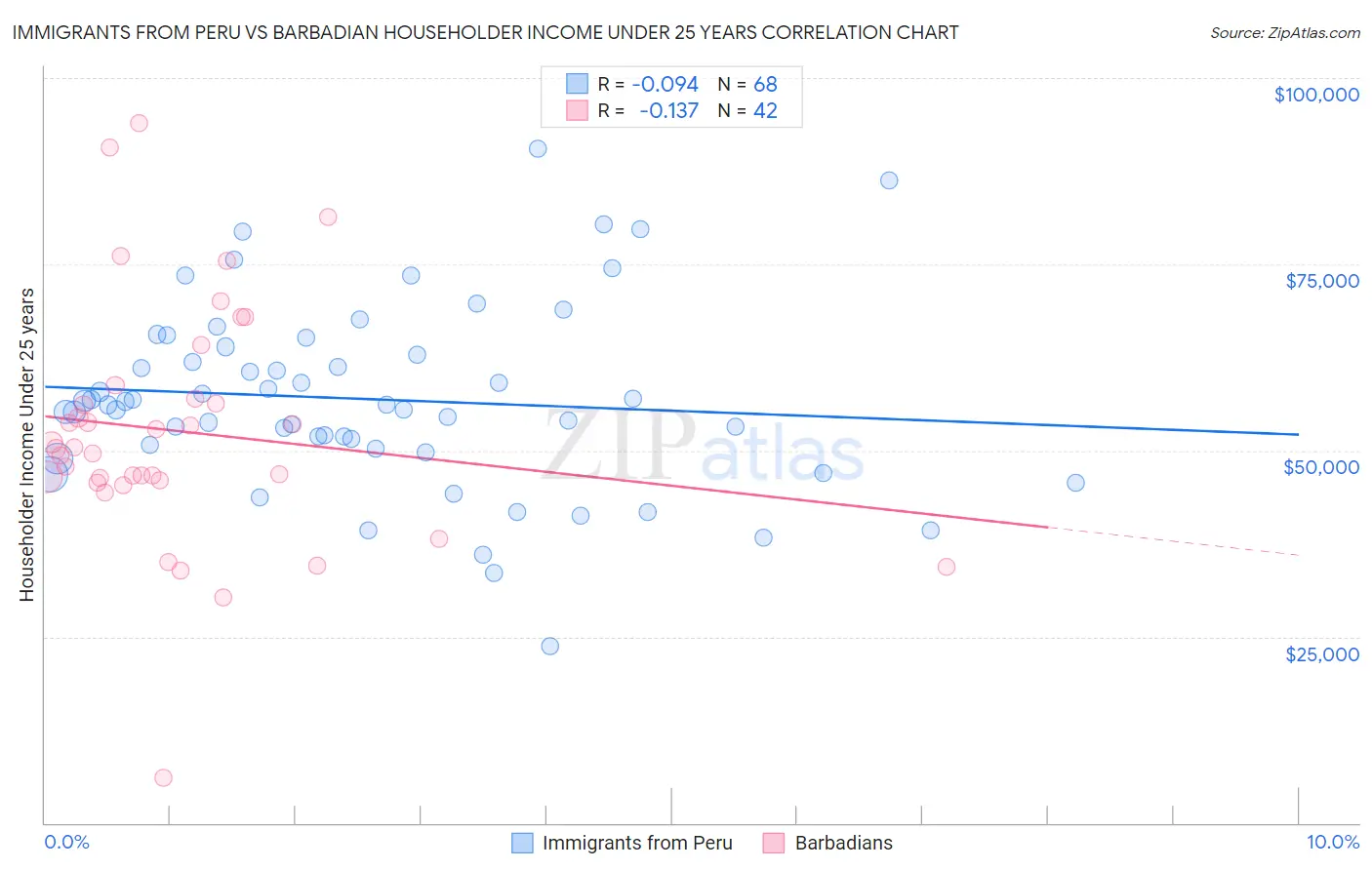 Immigrants from Peru vs Barbadian Householder Income Under 25 years