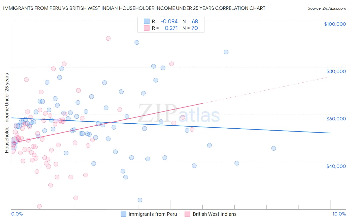 Immigrants from Peru vs British West Indian Householder Income Under 25 years