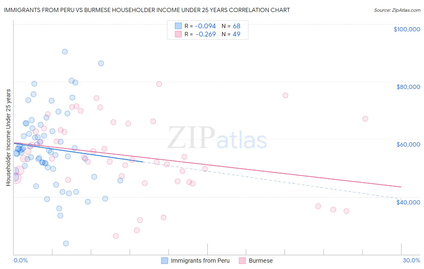 Immigrants from Peru vs Burmese Householder Income Under 25 years