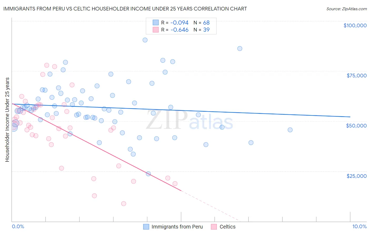 Immigrants from Peru vs Celtic Householder Income Under 25 years