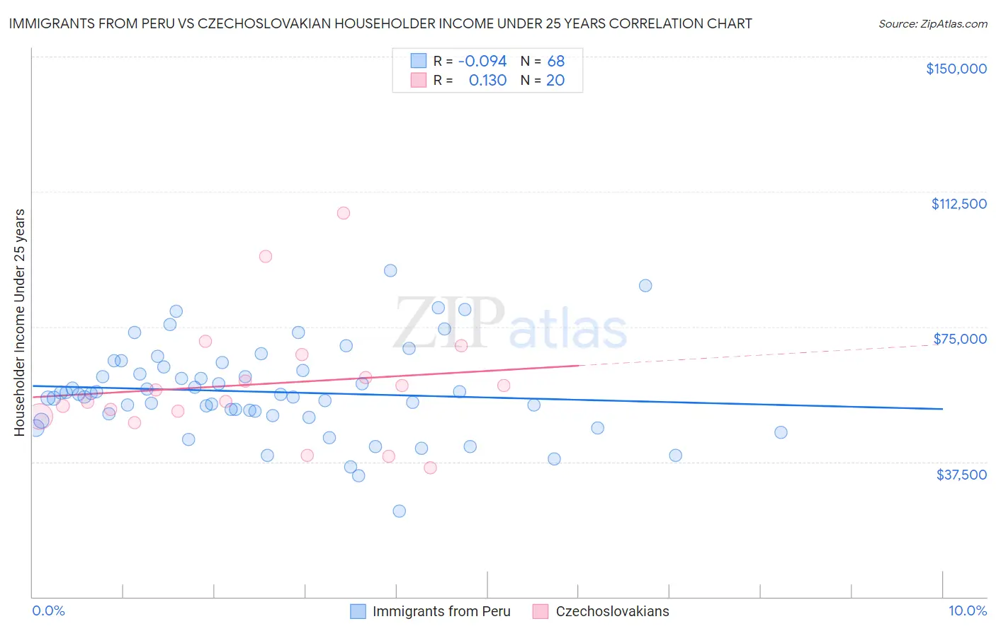 Immigrants from Peru vs Czechoslovakian Householder Income Under 25 years