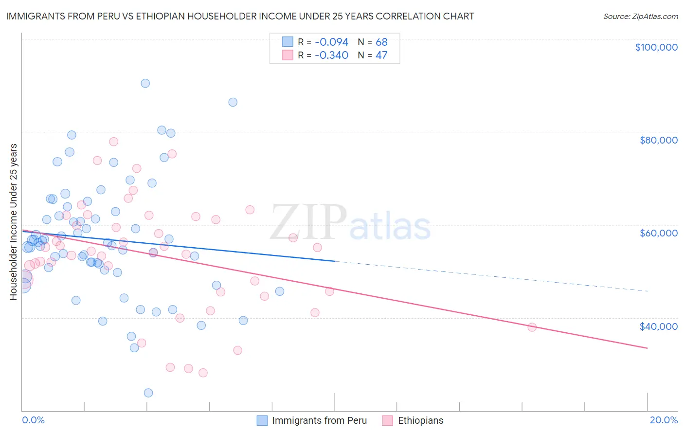 Immigrants from Peru vs Ethiopian Householder Income Under 25 years