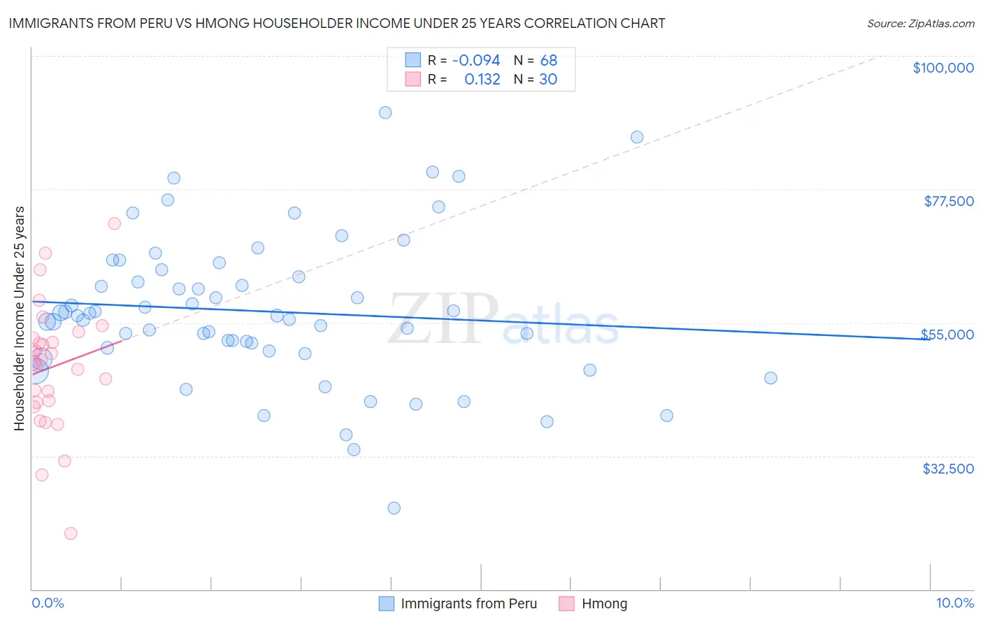 Immigrants from Peru vs Hmong Householder Income Under 25 years