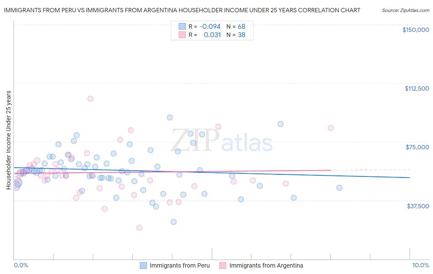 Immigrants from Peru vs Immigrants from Argentina Householder Income Under 25 years