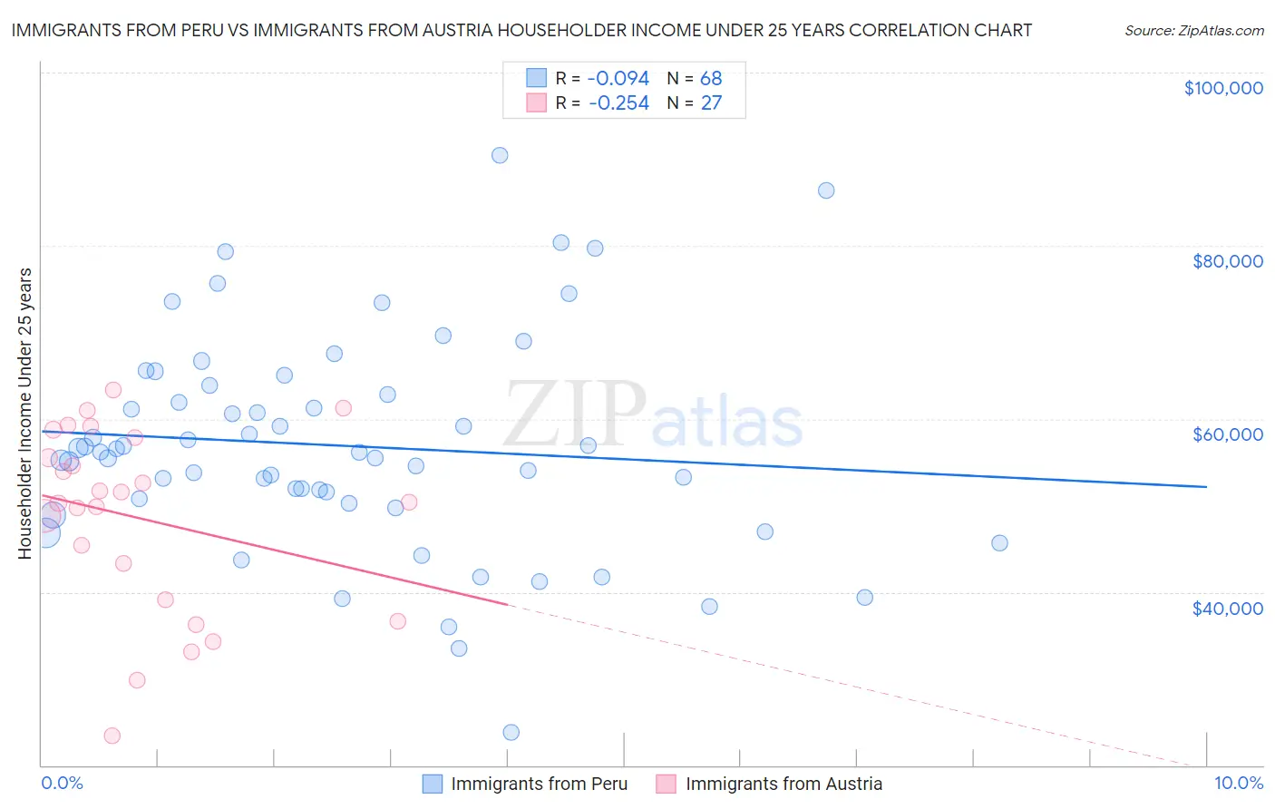 Immigrants from Peru vs Immigrants from Austria Householder Income Under 25 years