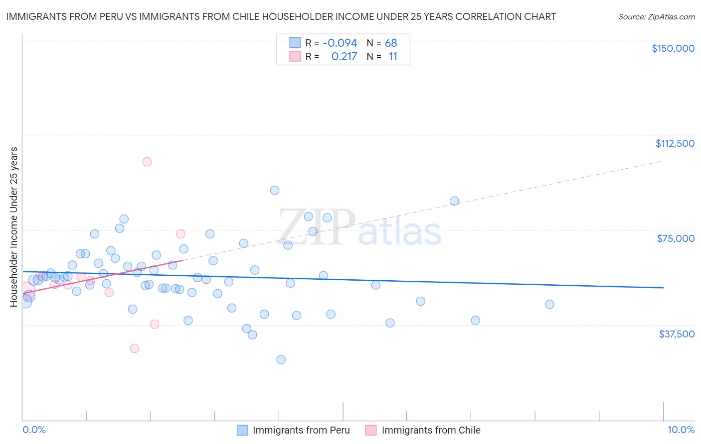 Immigrants from Peru vs Immigrants from Chile Householder Income Under 25 years