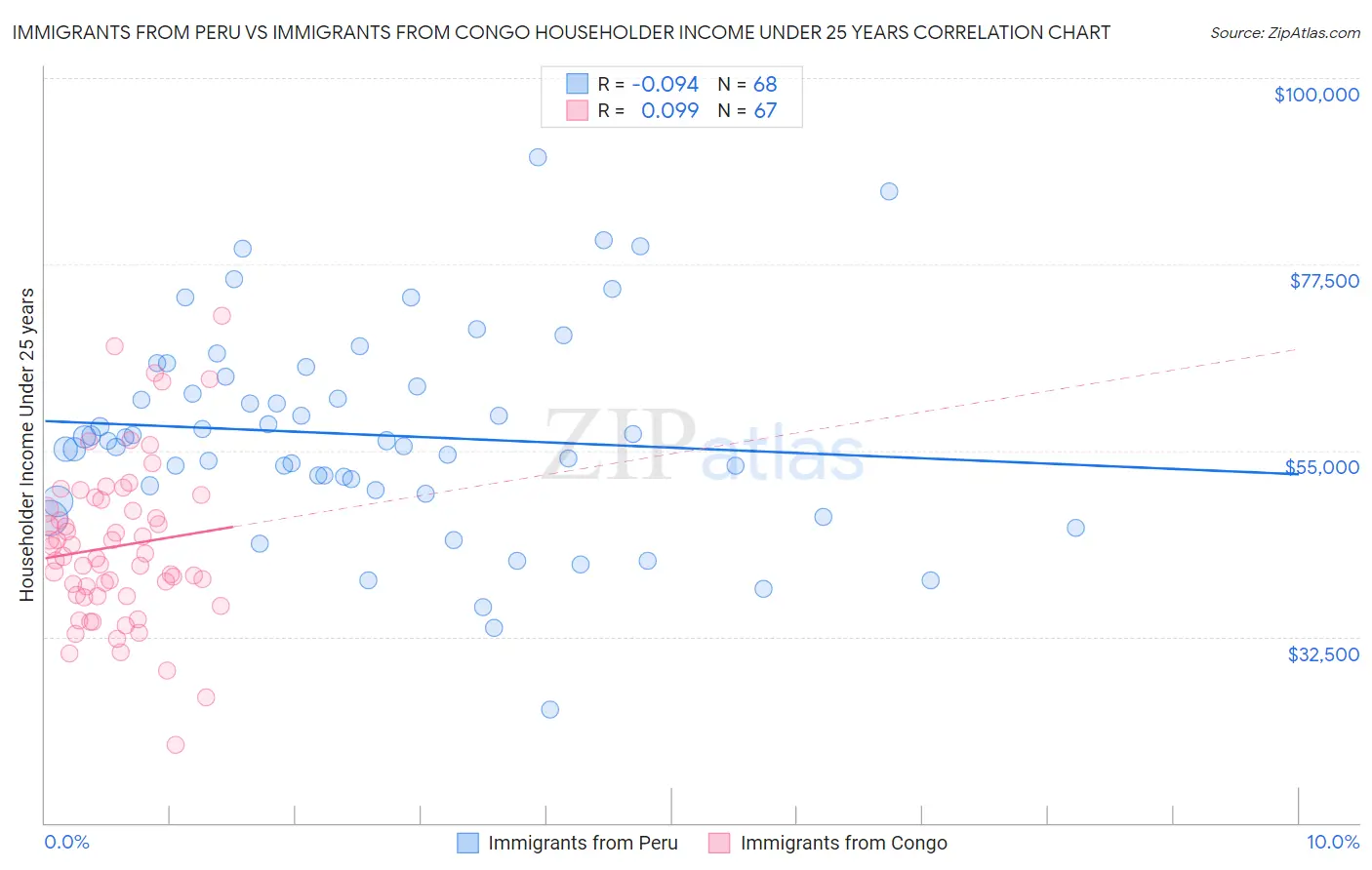 Immigrants from Peru vs Immigrants from Congo Householder Income Under 25 years