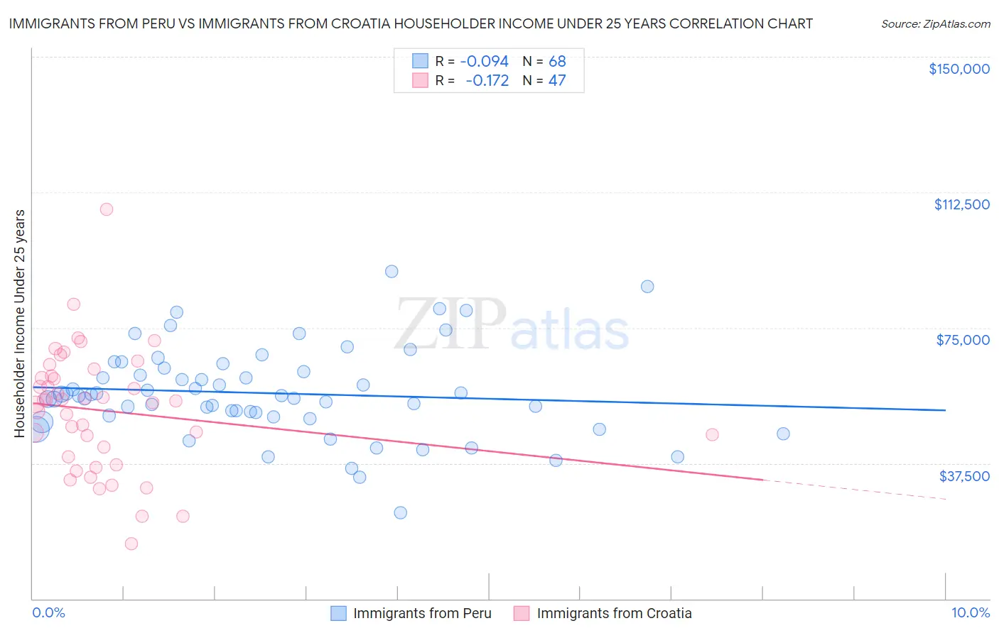 Immigrants from Peru vs Immigrants from Croatia Householder Income Under 25 years