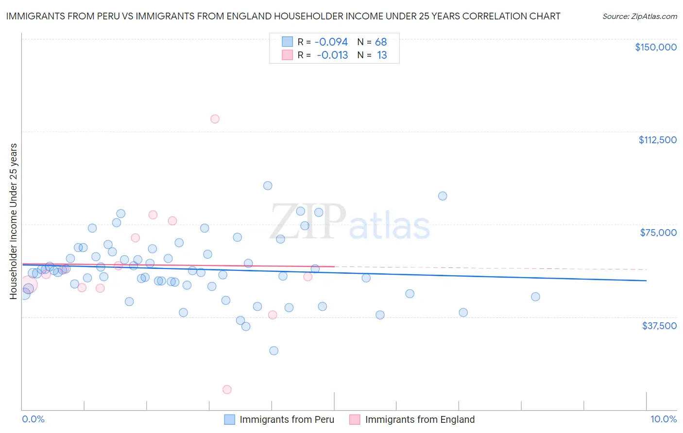 Immigrants from Peru vs Immigrants from England Householder Income Under 25 years
