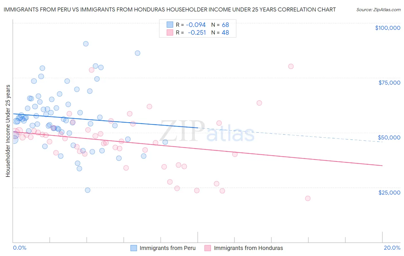 Immigrants from Peru vs Immigrants from Honduras Householder Income Under 25 years