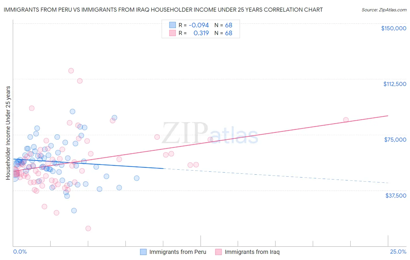 Immigrants from Peru vs Immigrants from Iraq Householder Income Under 25 years