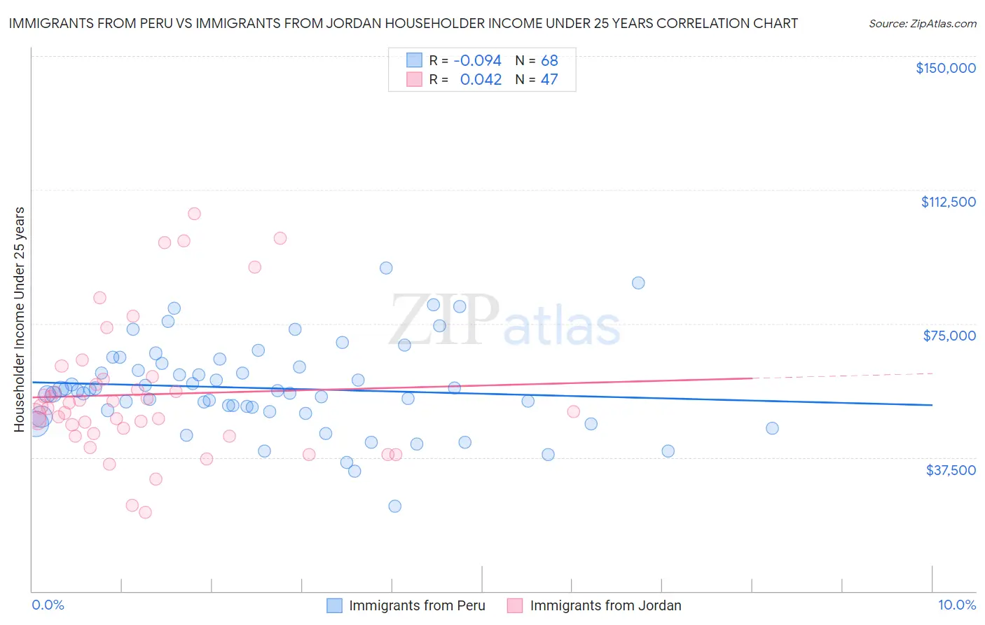 Immigrants from Peru vs Immigrants from Jordan Householder Income Under 25 years