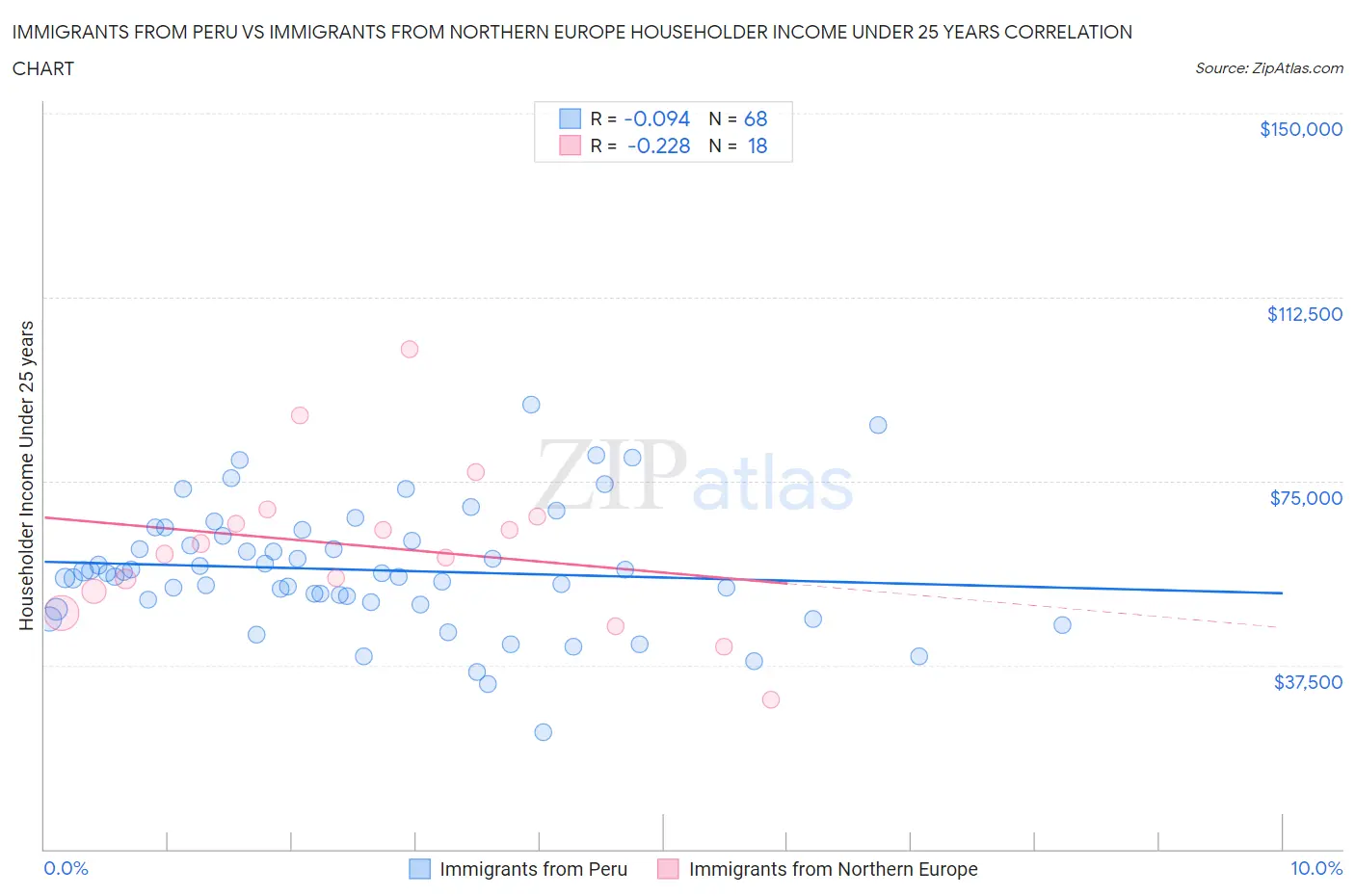 Immigrants from Peru vs Immigrants from Northern Europe Householder Income Under 25 years