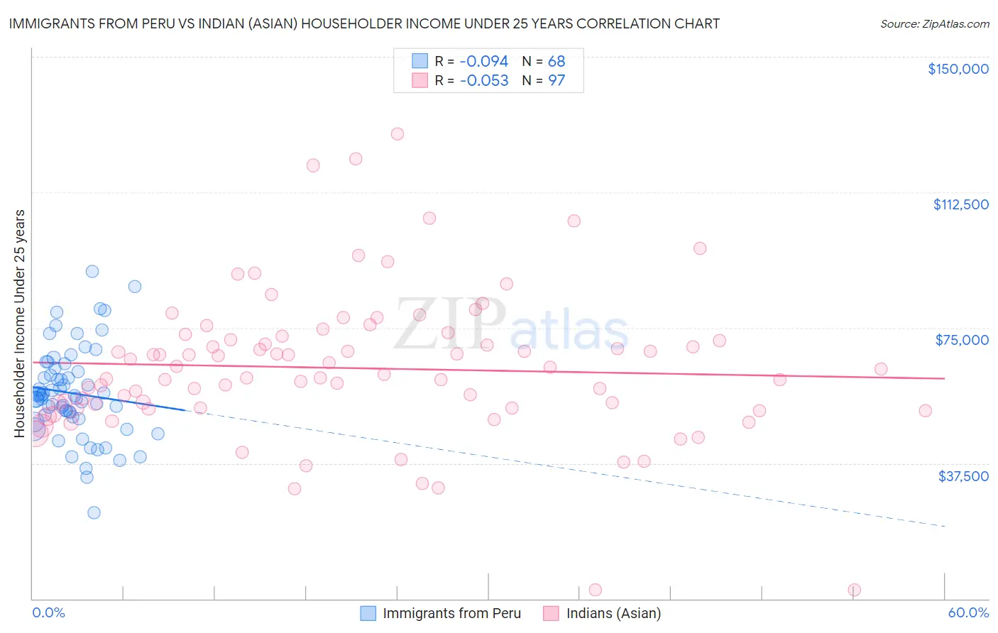 Immigrants from Peru vs Indian (Asian) Householder Income Under 25 years