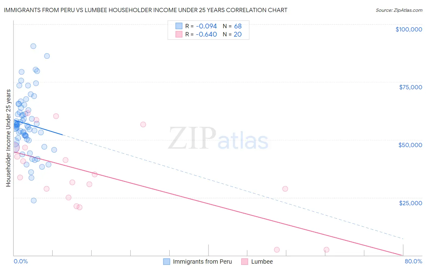 Immigrants from Peru vs Lumbee Householder Income Under 25 years