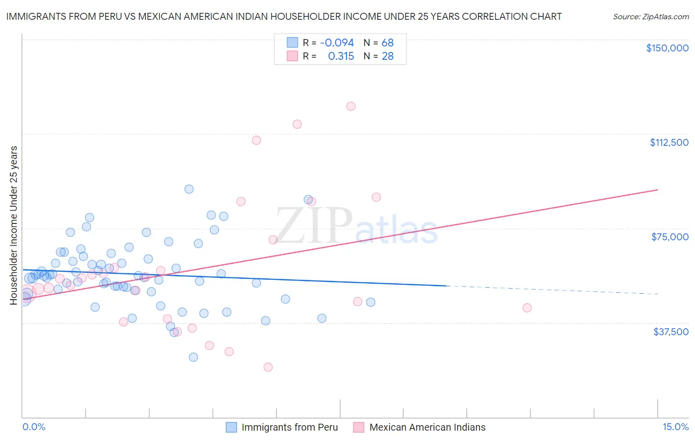 Immigrants from Peru vs Mexican American Indian Householder Income Under 25 years