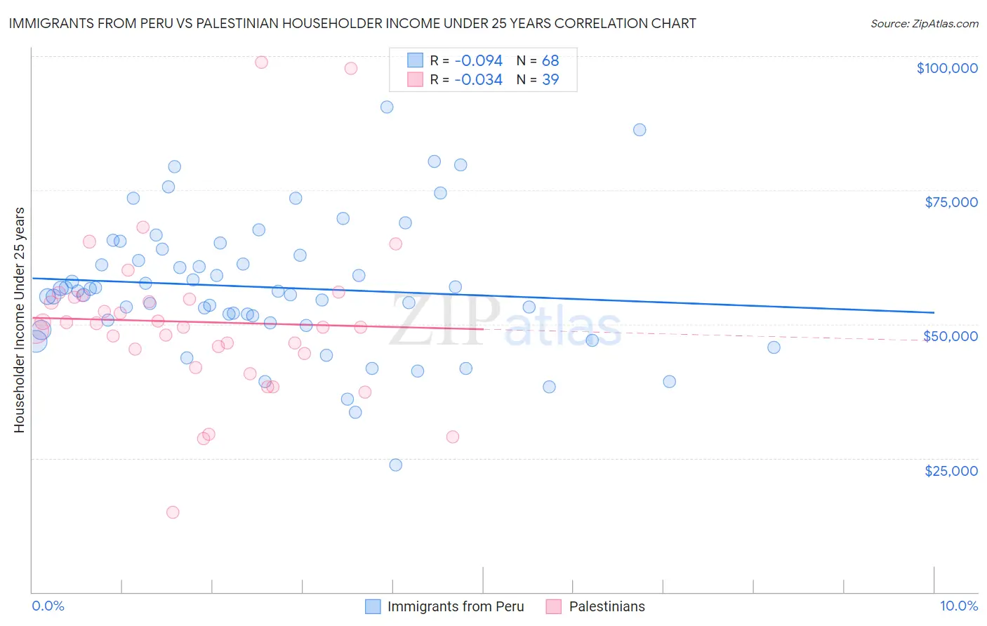 Immigrants from Peru vs Palestinian Householder Income Under 25 years