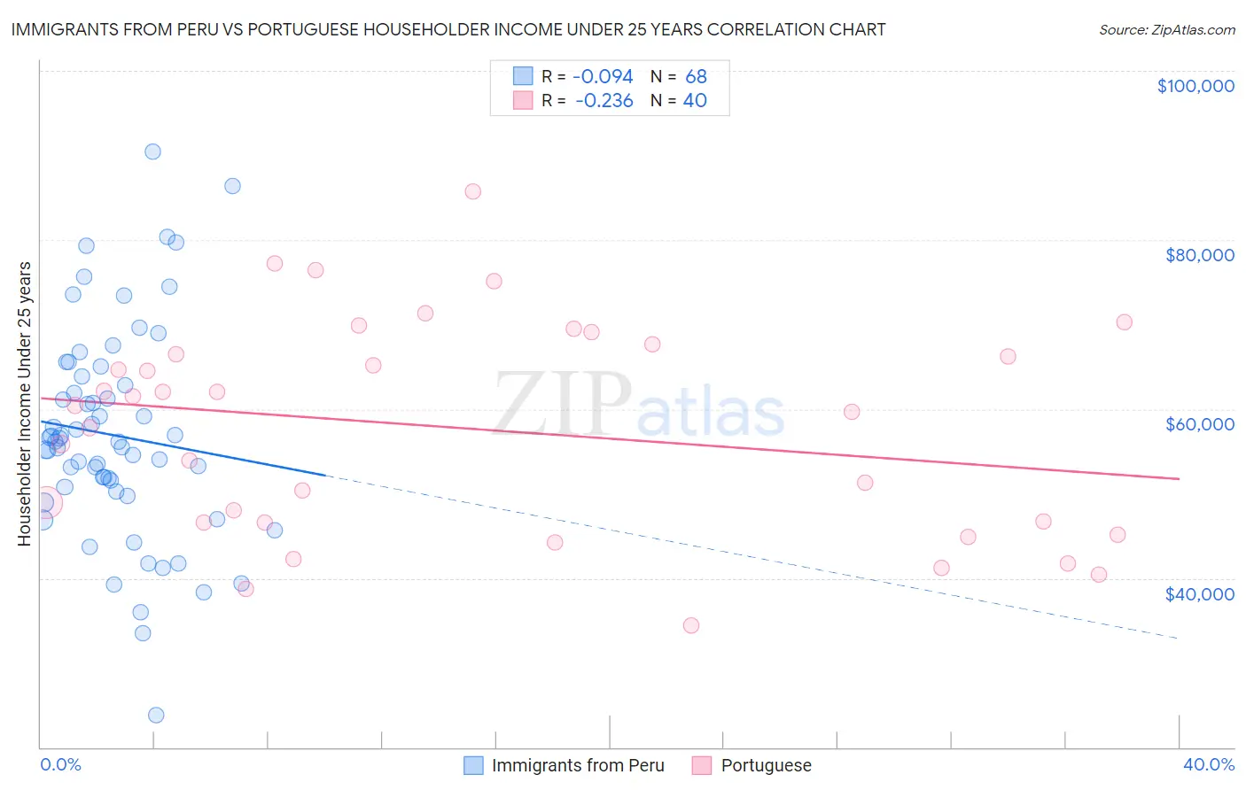 Immigrants from Peru vs Portuguese Householder Income Under 25 years