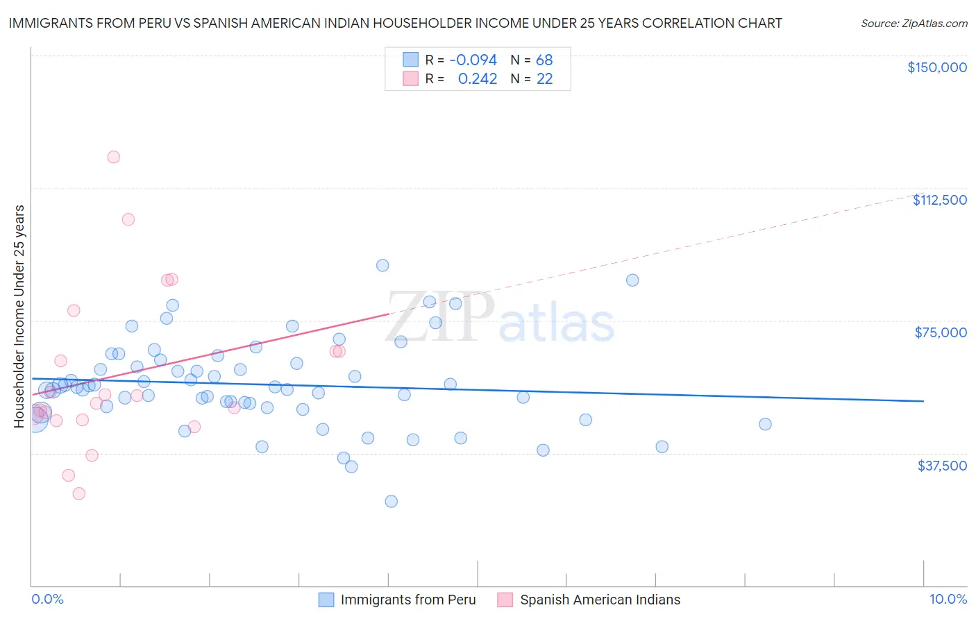 Immigrants from Peru vs Spanish American Indian Householder Income Under 25 years