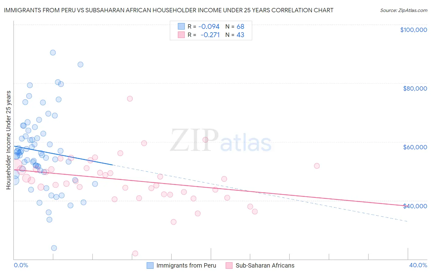 Immigrants from Peru vs Subsaharan African Householder Income Under 25 years