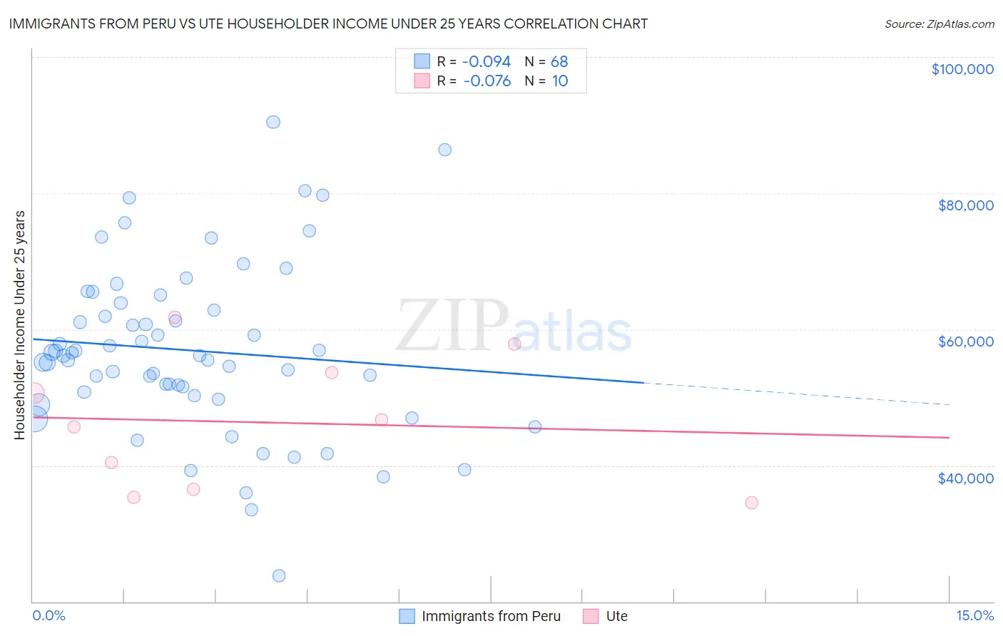 Immigrants from Peru vs Ute Householder Income Under 25 years