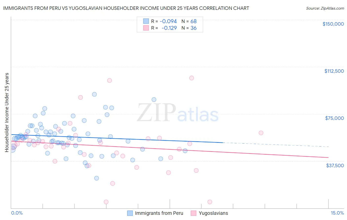 Immigrants from Peru vs Yugoslavian Householder Income Under 25 years