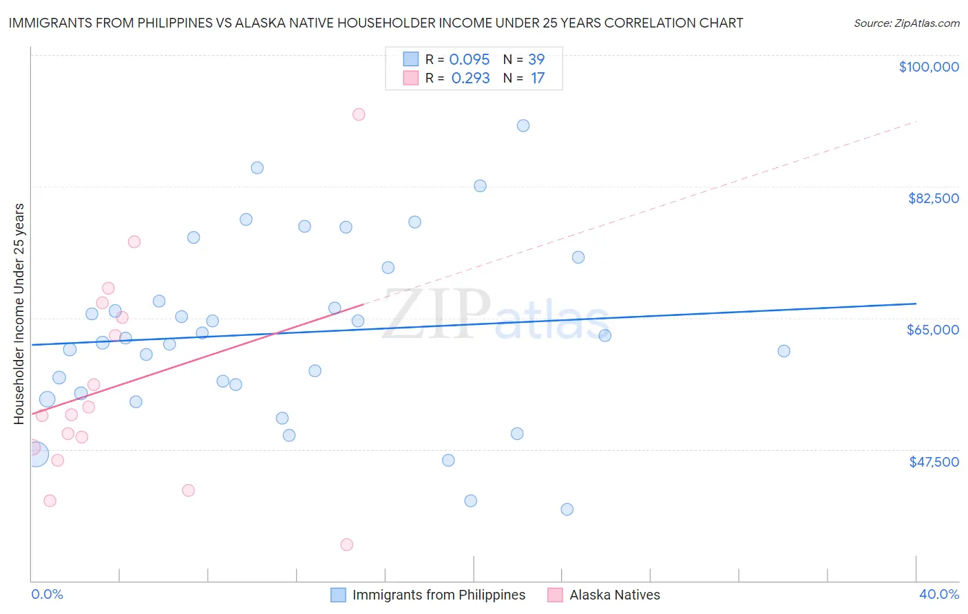 Immigrants from Philippines vs Alaska Native Householder Income Under 25 years
