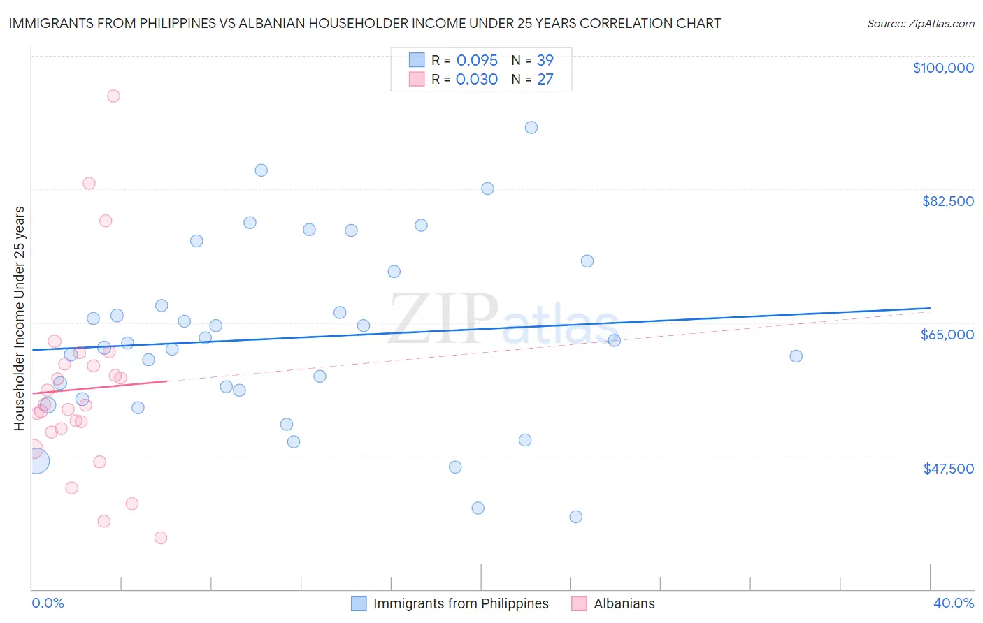 Immigrants from Philippines vs Albanian Householder Income Under 25 years