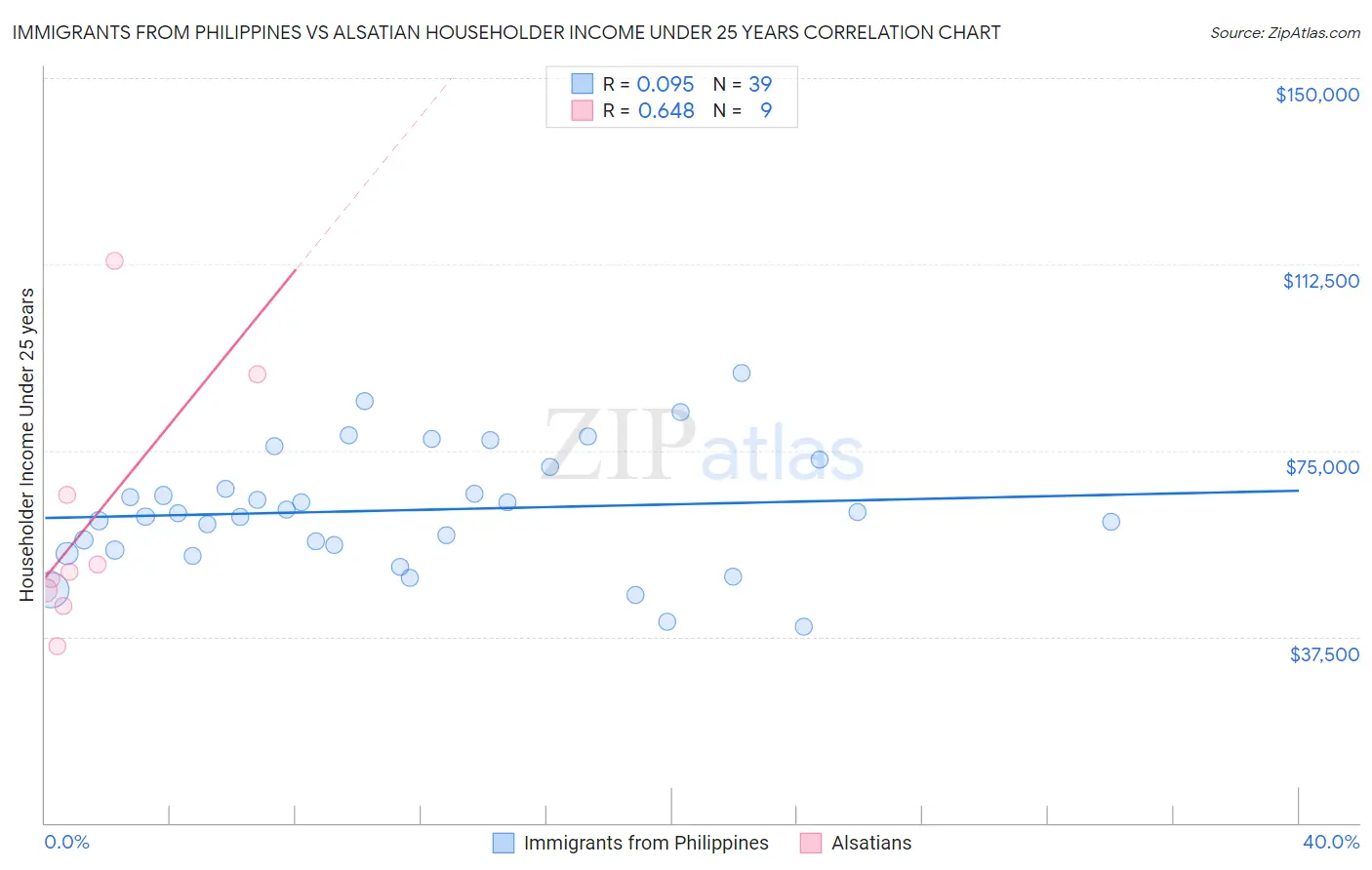 Immigrants from Philippines vs Alsatian Householder Income Under 25 years