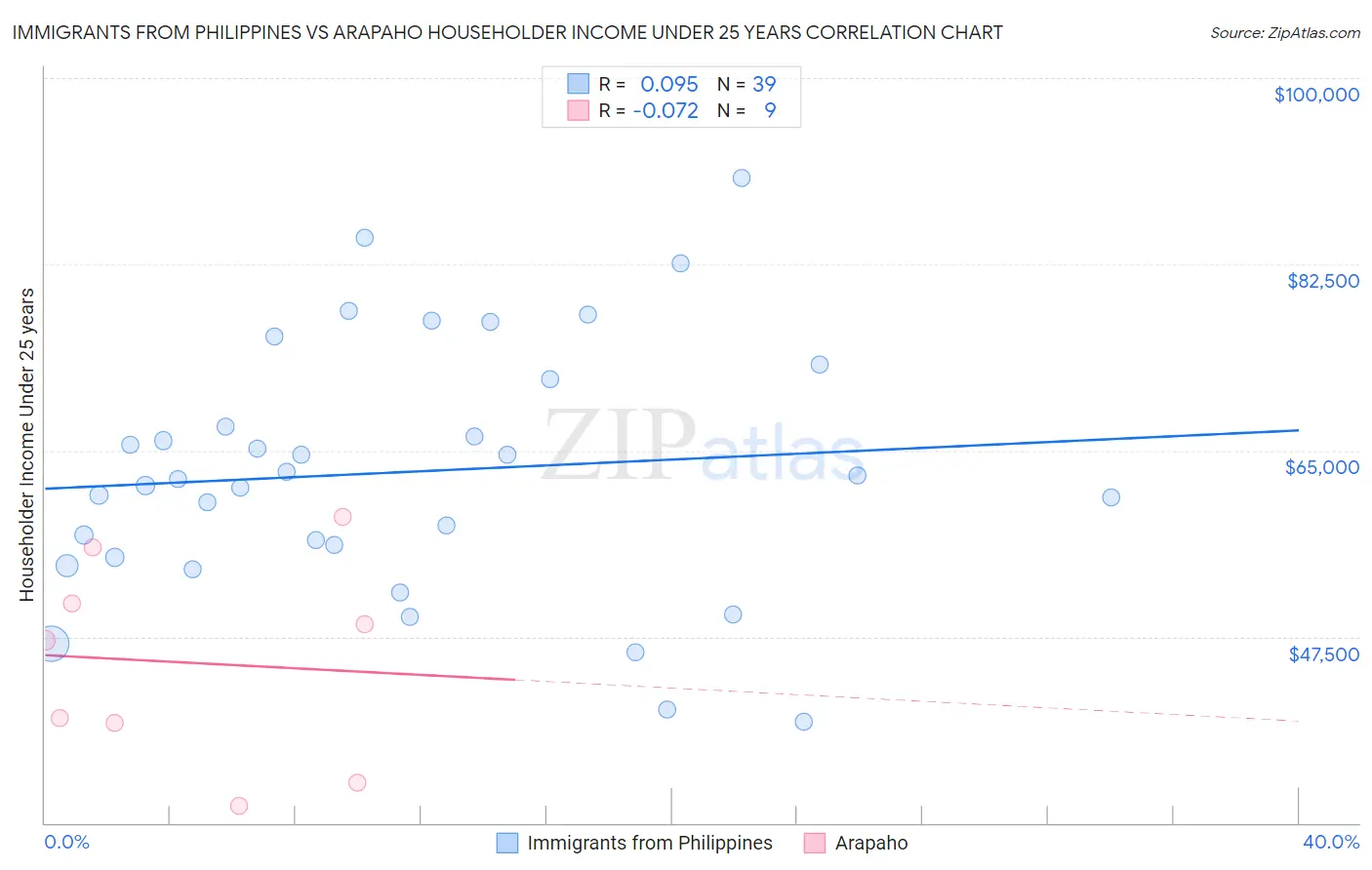 Immigrants from Philippines vs Arapaho Householder Income Under 25 years