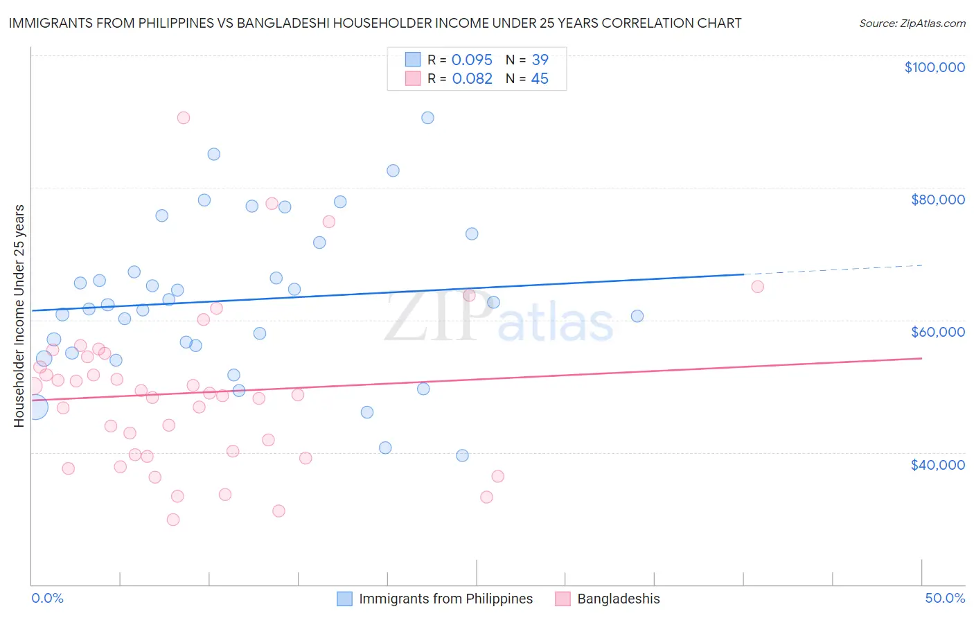 Immigrants from Philippines vs Bangladeshi Householder Income Under 25 years