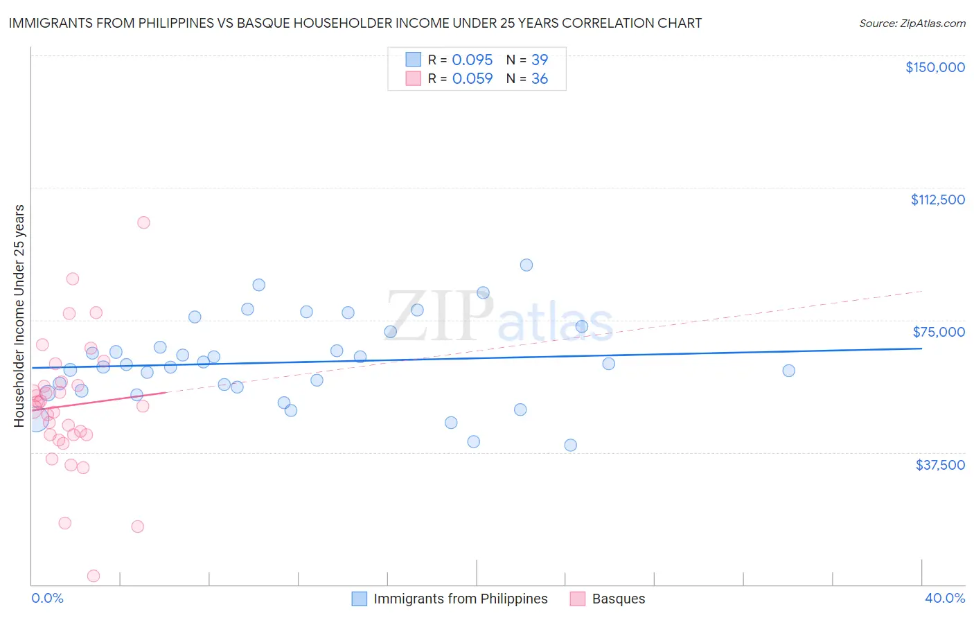 Immigrants from Philippines vs Basque Householder Income Under 25 years