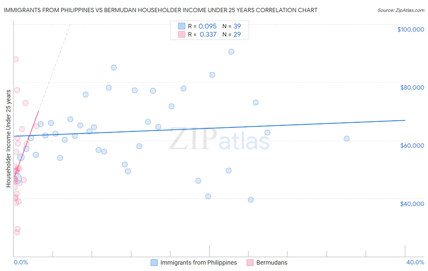 Immigrants from Philippines vs Bermudan Householder Income Under 25 years