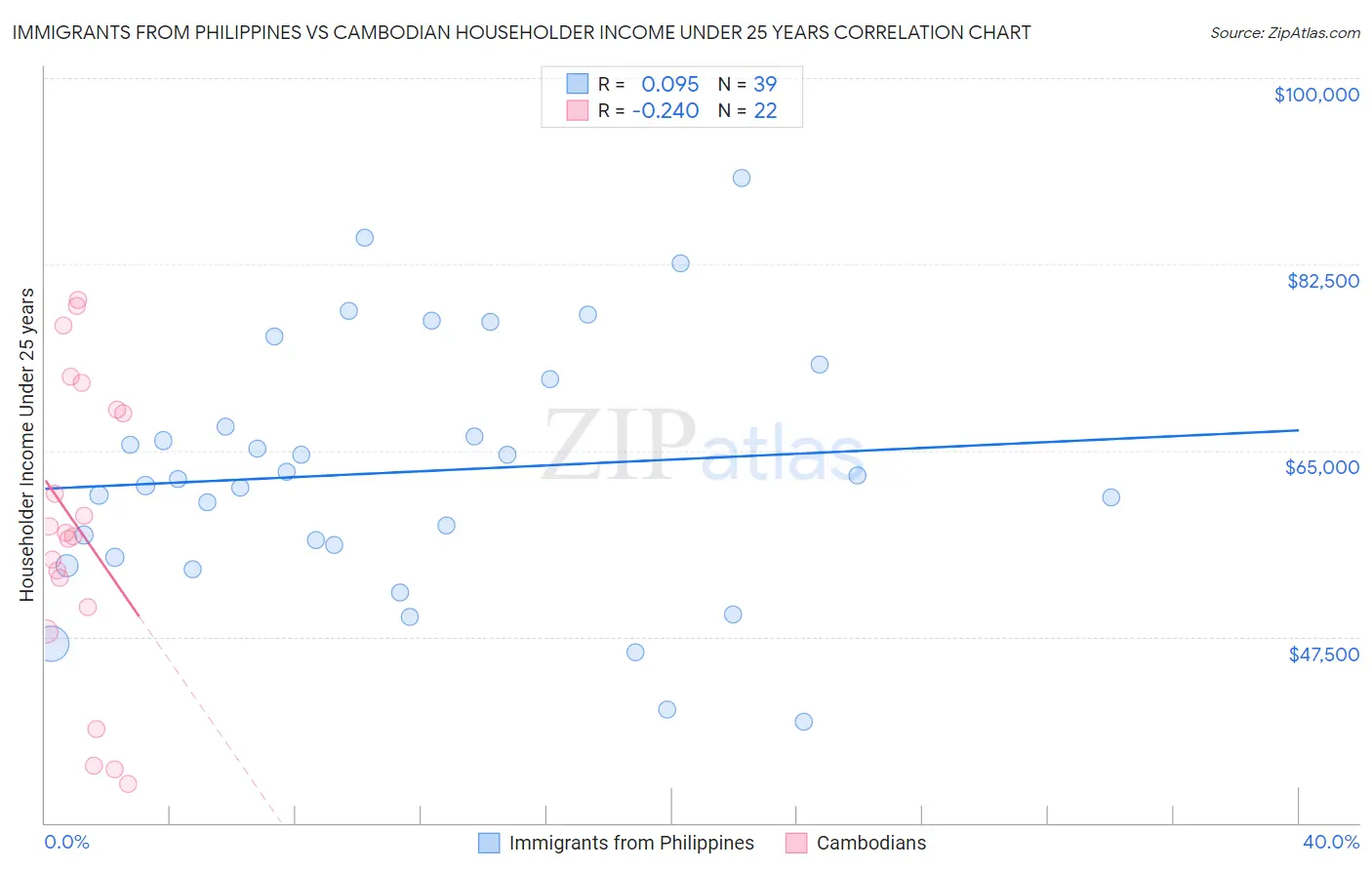 Immigrants from Philippines vs Cambodian Householder Income Under 25 years