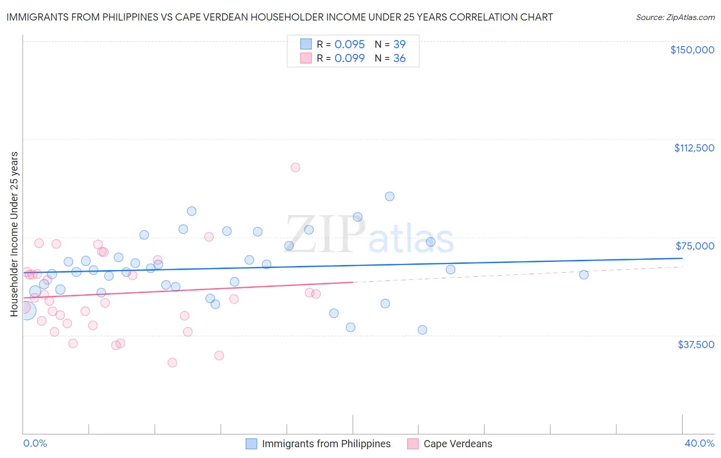 Immigrants from Philippines vs Cape Verdean Householder Income Under 25 years