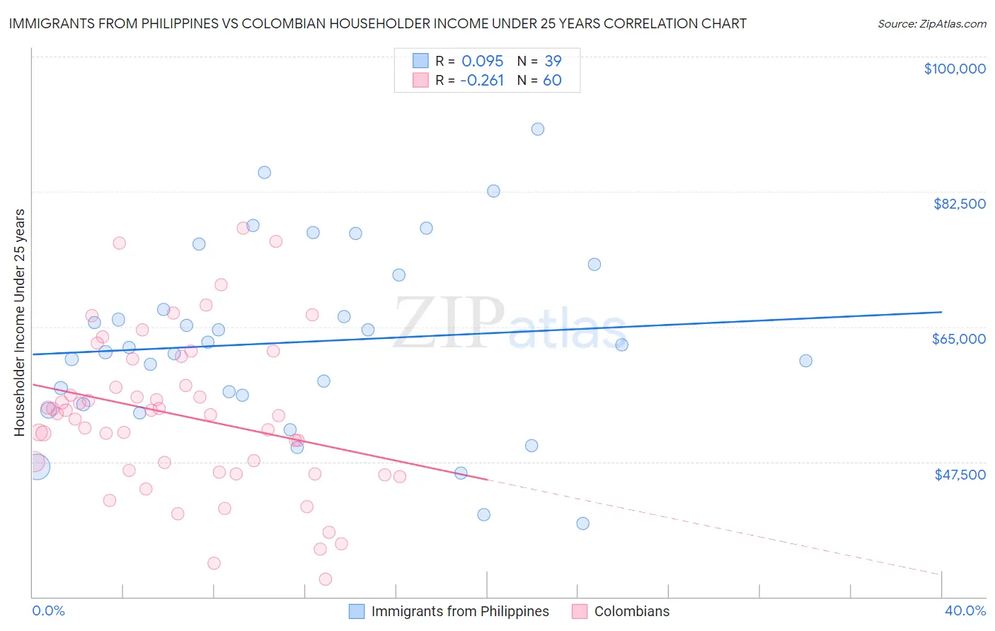 Immigrants from Philippines vs Colombian Householder Income Under 25 years