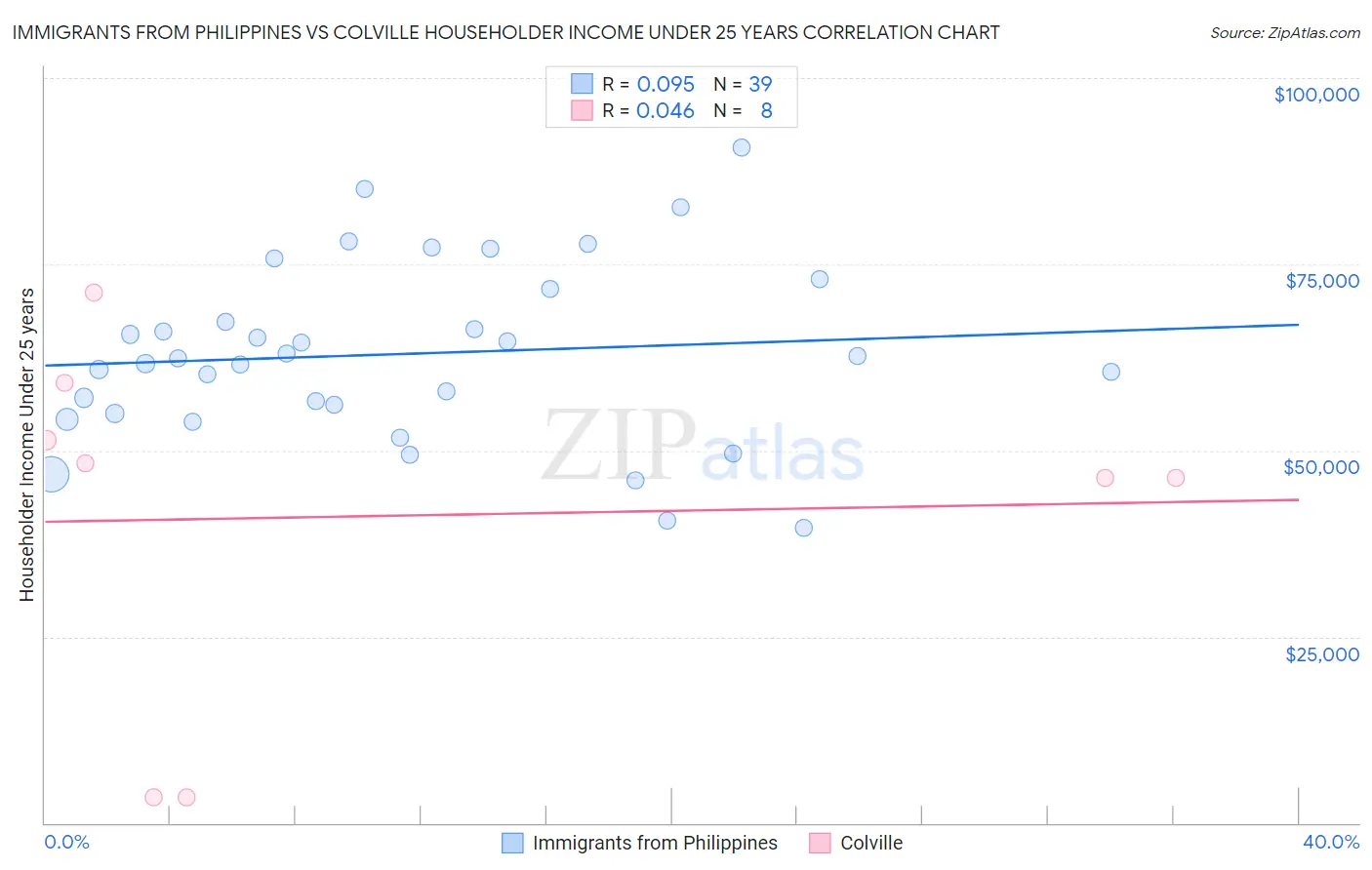 Immigrants from Philippines vs Colville Householder Income Under 25 years